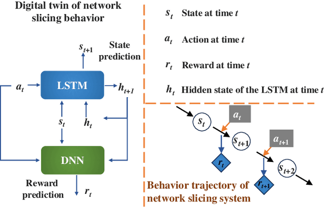 Figure 3 for Digital Twin-Enhanced Deep Reinforcement Learning for Resource Management in Networks Slicing