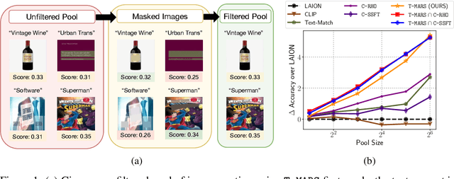 Figure 1 for T-MARS: Improving Visual Representations by Circumventing Text Feature Learning