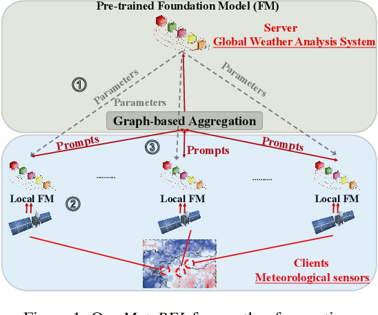 Figure 1 for Prompt Federated Learning for Weather Forecasting: Toward Foundation Models on Meteorological Data