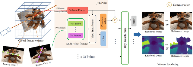Figure 3 for VolRecon: Volume Rendering of Signed Ray Distance Functions for Generalizable Multi-View Reconstruction