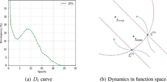 Figure 1 for Double Descent of Discrepancy: A Task-, Data-, and Model-Agnostic Phenomenon