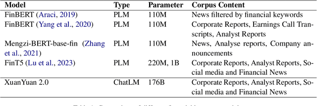 Figure 1 for XuanYuan 2.0: A Large Chinese Financial Chat Model with Hundreds of Billions Parameters