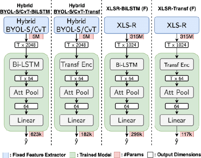 Figure 2 for Efficient Speech Quality Assessment using Self-supervised Framewise Embeddings