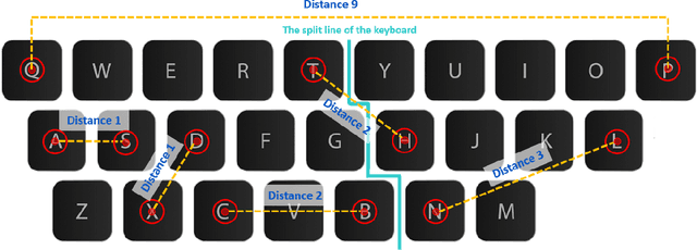 Figure 2 for DEFT: A new distance-based feature set for keystroke dynamics