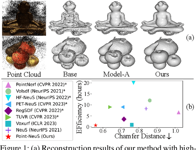 Figure 1 for Point-NeuS: Point-Guided Neural Implicit Surface Reconstruction by Volume Rendering