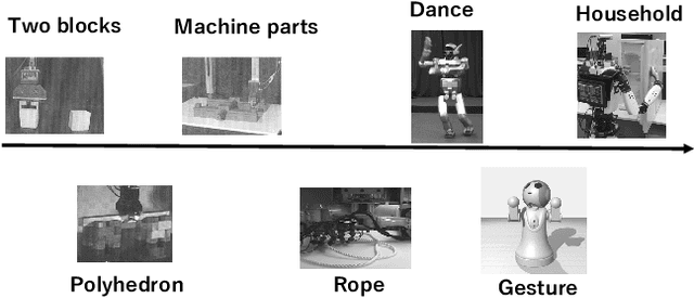 Figure 2 for Applying Learning-from-observation to household service robots: three common-sense formulation