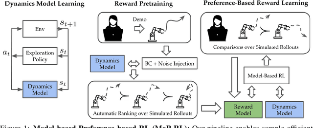 Figure 1 for Efficient Preference-Based Reinforcement Learning Using Learned Dynamics Models