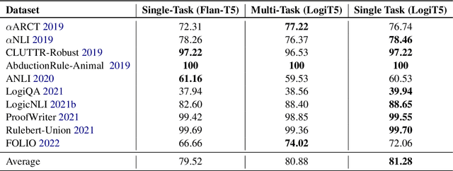Figure 4 for Towards LogiGLUE: A Brief Survey and A Benchmark for Analyzing Logical Reasoning Capabilities of Language Models