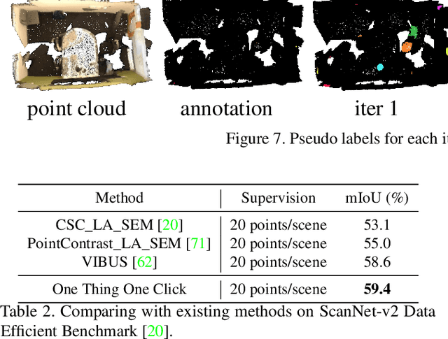 Figure 4 for One Thing One Click++: Self-Training for Weakly Supervised 3D Scene Understanding