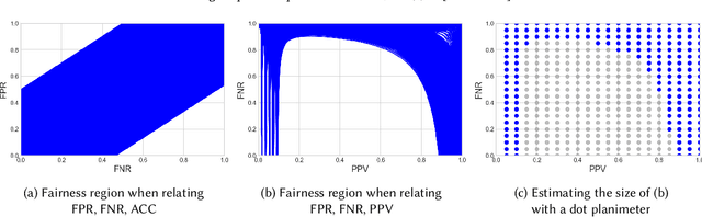 Figure 1 for The Possibility of Fairness: Revisiting the Impossibility Theorem in Practice