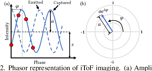 Figure 3 for Polarimetric iToF: Measuring High-Fidelity Depth through Scattering Media