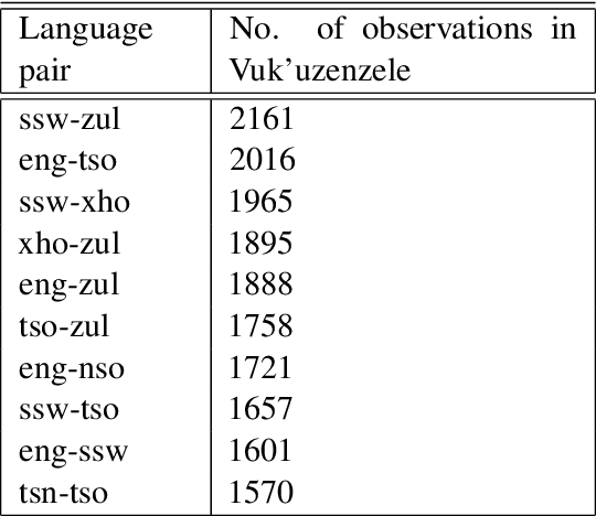 Figure 2 for Preparing the Vuk'uzenzele and ZA-gov-multilingual South African multilingual corpora