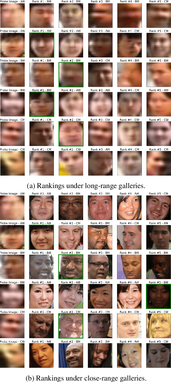 Figure 2 for (Un)fair Exposure in Deep Face Rankings at a Distance