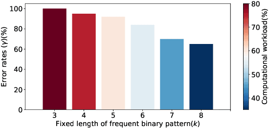 Figure 2 for Privacy-preserving Multi-biometric Indexing based on Frequent Binary Patterns