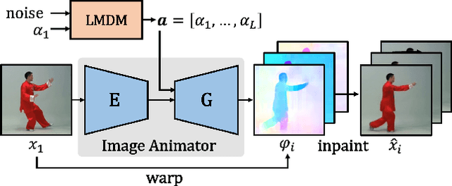 Figure 2 for LEO: Generative Latent Image Animator for Human Video Synthesis