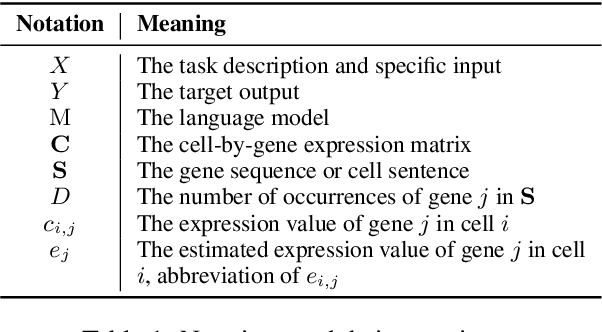 Figure 2 for ChatCell: Facilitating Single-Cell Analysis with Natural Language