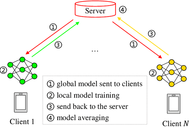 Figure 4 for MP-FedCL: Multi-Prototype Federated Contrastive Learning for Edge Intelligence