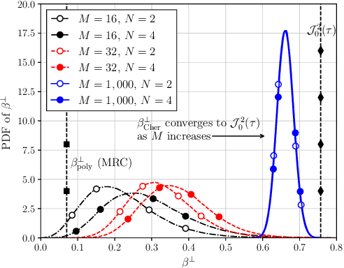 Figure 3 for On Chernoff Lower-Bound of Outage Threshold for Non-Central $χ^2$-Distributed MIMO Beamforming Gain