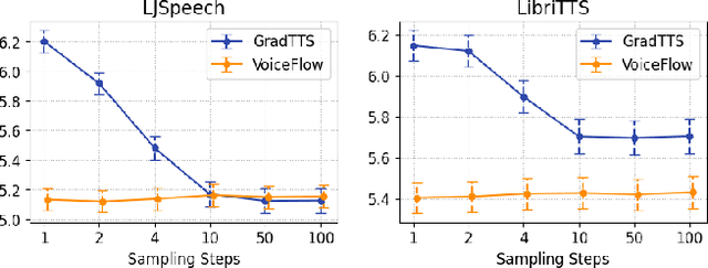 Figure 4 for VoiceFlow: Efficient Text-to-Speech with Rectified Flow Matching