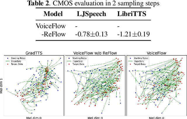 Figure 3 for VoiceFlow: Efficient Text-to-Speech with Rectified Flow Matching