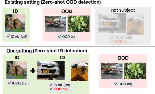 Figure 1 for Zero-Shot In-Distribution Detection in Multi-Object Settings Using Vision-Language Foundation Models