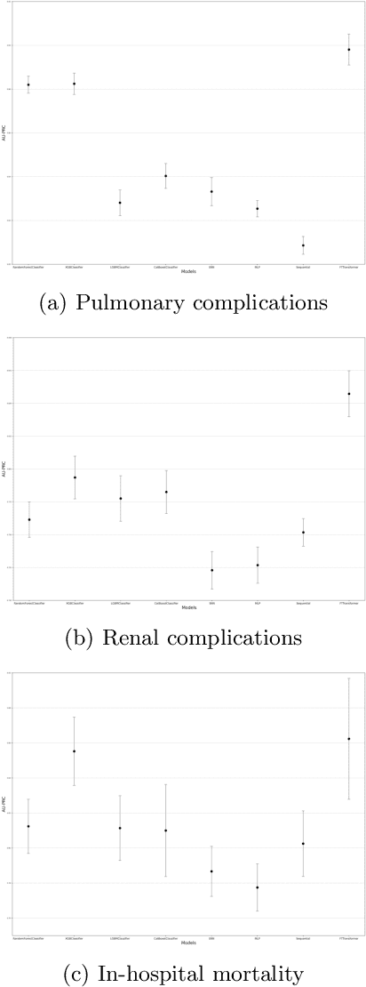 Figure 4 for Prediction of Post-Operative Renal and Pulmonary Complications Using Transformers