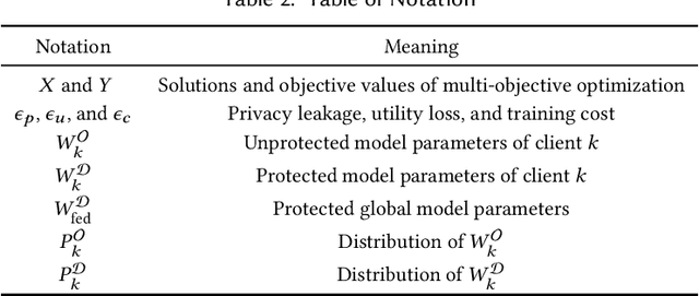 Figure 3 for Optimizing Privacy, Utility and Efficiency in Constrained Multi-Objective Federated Learning