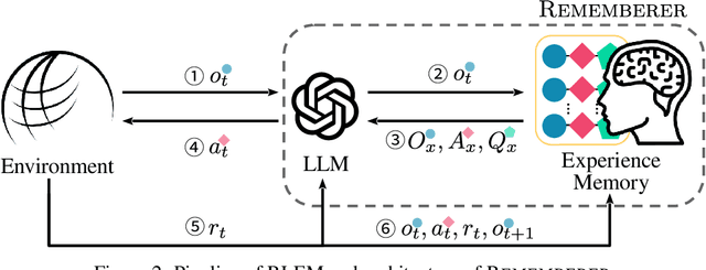 Figure 2 for Large Language Model Is Semi-Parametric Reinforcement Learning Agent
