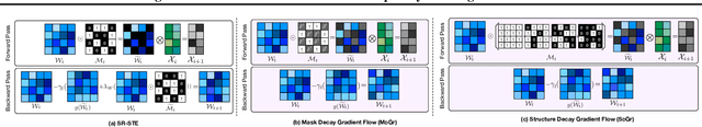 Figure 3 for Progressive Gradient Flow for Robust N:M Sparsity Training in Transformers