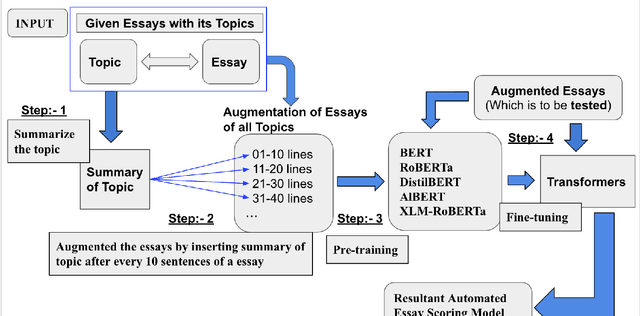 Figure 2 for Data Augmentation for Automated Essay Scoring using Transformer Models