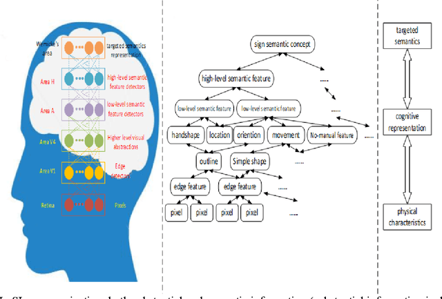 Figure 1 for Semantic Network Model for Sign Language Comprehension