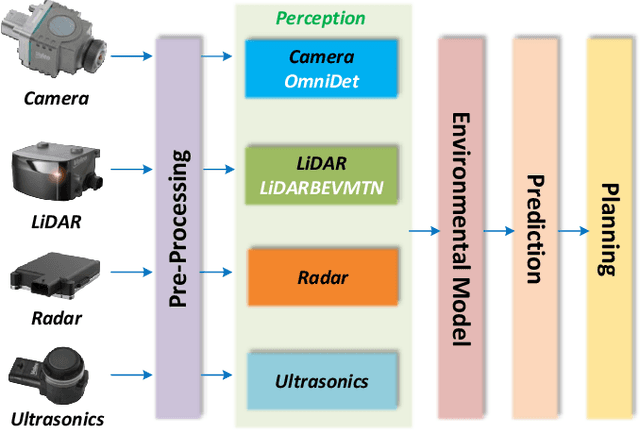 Figure 1 for LiDAR-BEVMTN: Real-Time LiDAR Bird's-Eye View Multi-Task Perception Network for Autonomous Driving