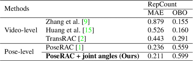 Figure 4 for Advancements in Repetitive Action Counting: Joint-Based PoseRAC Model With Improved Performance