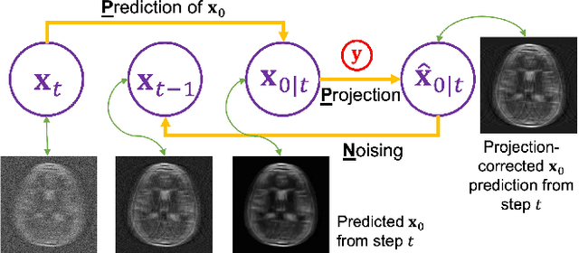 Figure 1 for Fast Controllable Diffusion Models for Undersampled MRI Reconstruction