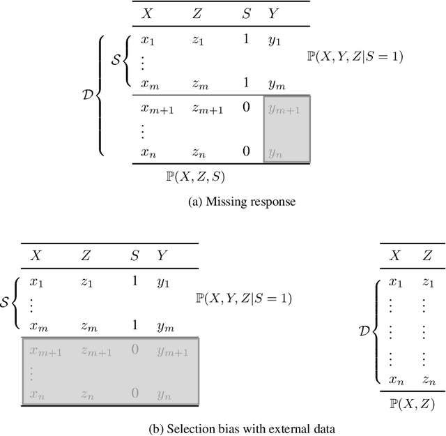Figure 3 for Correcting for Selection Bias and Missing Response in Regression using Privileged Information