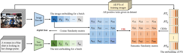 Figure 2 for Image-text Retrieval via Preserving Main Semantics of Vision