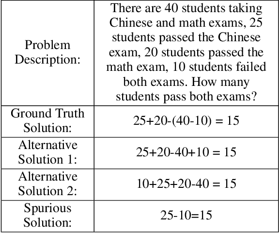 Figure 1 for Generalizing Math Word Problem Solvers via Solution Diversification