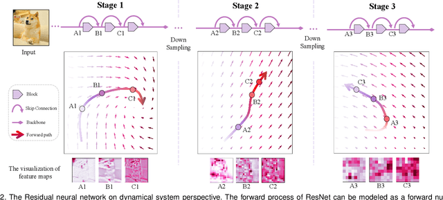 Figure 3 for Layer-wise Shared Attention Network on Dynamical System Perspective