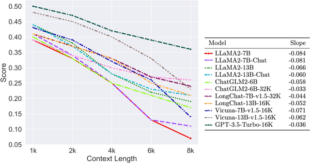 Figure 4 for M4LE: A Multi-Ability Multi-Range Multi-Task Multi-Domain Long-Context Evaluation Benchmark for Large Language Models