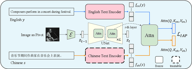 Figure 1 for Efficient Cross-Lingual Transfer for Chinese Stable Diffusion with Images as Pivots
