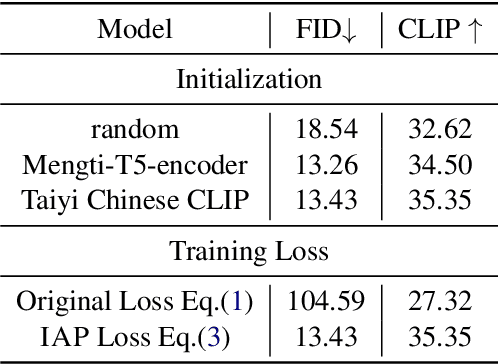 Figure 4 for Efficient Cross-Lingual Transfer for Chinese Stable Diffusion with Images as Pivots