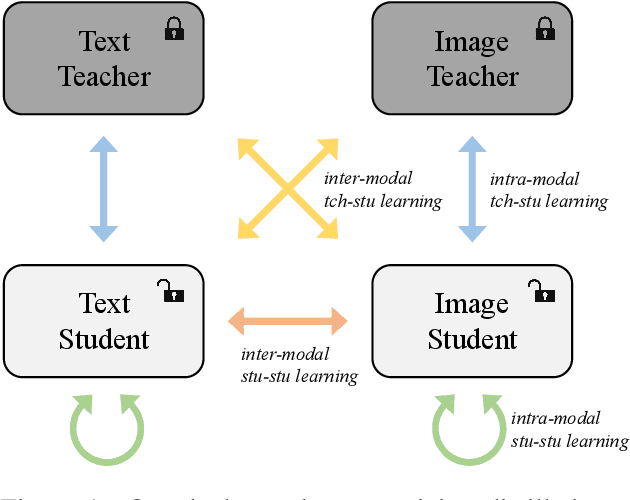 Figure 1 for ConaCLIP: Exploring Distillation of Fully-Connected Knowledge Interaction Graph for Lightweight Text-Image Retrieval