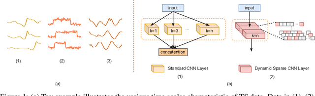 Figure 1 for Dynamic Sparse Network for Time Series Classification: Learning What to "see''