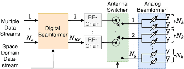 Figure 1 for Deep Learning for Hybrid Beamforming with Finite Feedback in GSM Aided mmWave MIMO Systems