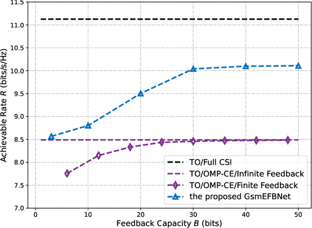 Figure 3 for Deep Learning for Hybrid Beamforming with Finite Feedback in GSM Aided mmWave MIMO Systems