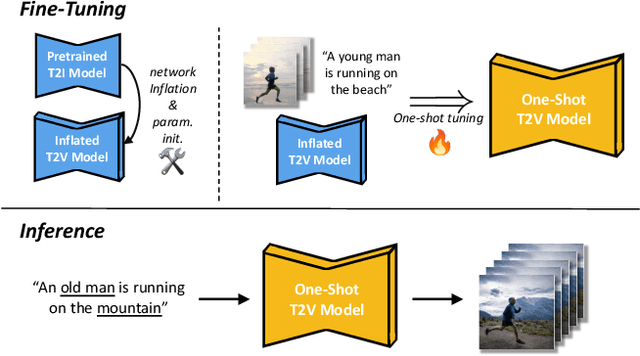 Figure 3 for Tune-A-Video: One-Shot Tuning of Image Diffusion Models for Text-to-Video Generation