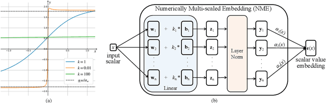 Figure 4 for NuTime: Numerically Multi-Scaled Embedding for Large-Scale Time Series Pretraining