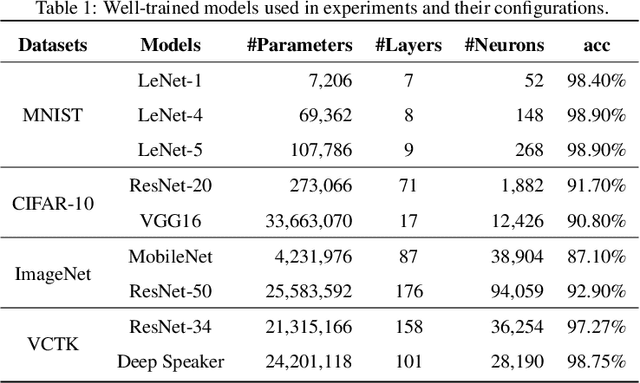 Figure 2 for DeepSensor: Deep Learning Testing Framework Based on Neuron Sensitivity