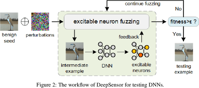Figure 3 for DeepSensor: Deep Learning Testing Framework Based on Neuron Sensitivity