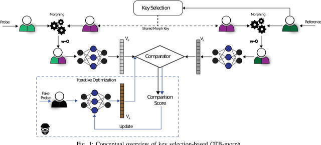 Figure 1 for Optimizing Key-Selection for Face-based One-Time Biometrics via Morphing